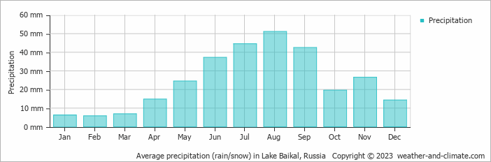 Average monthly rainfall, snow, precipitation in Lake Baikal, 